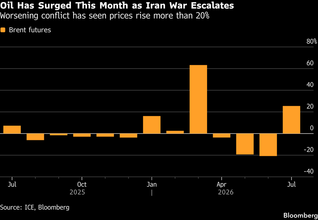 Brent futures (Source: ICE, Bloomberg)