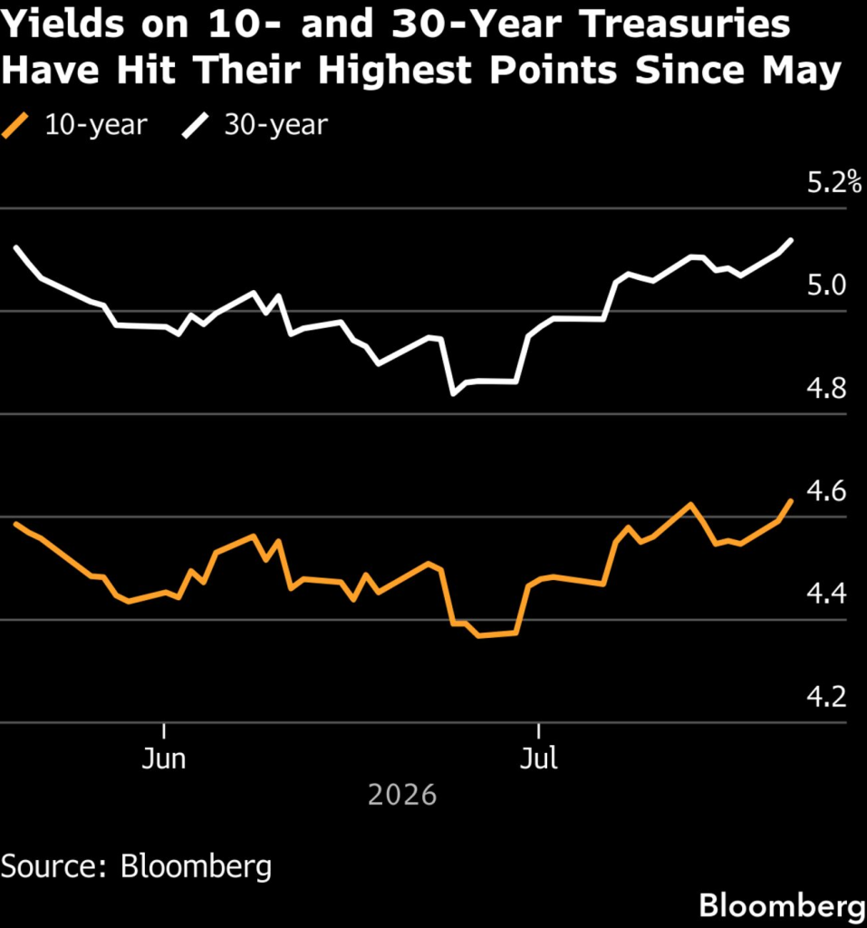 10-year and 30-year yields (Source: Bloomberg)