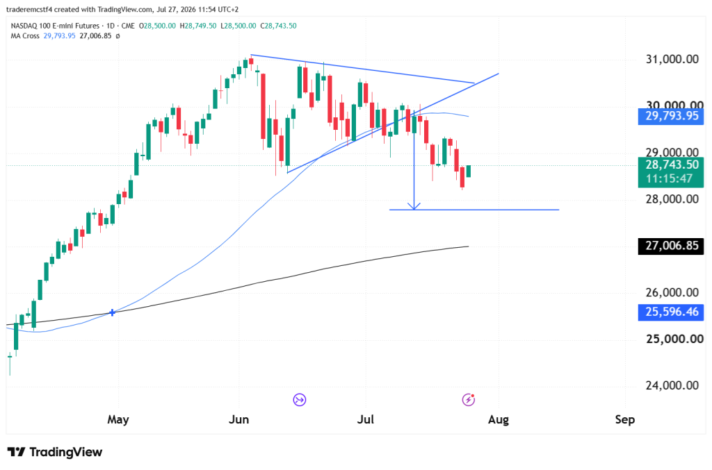 NQ daily chart technical analysis