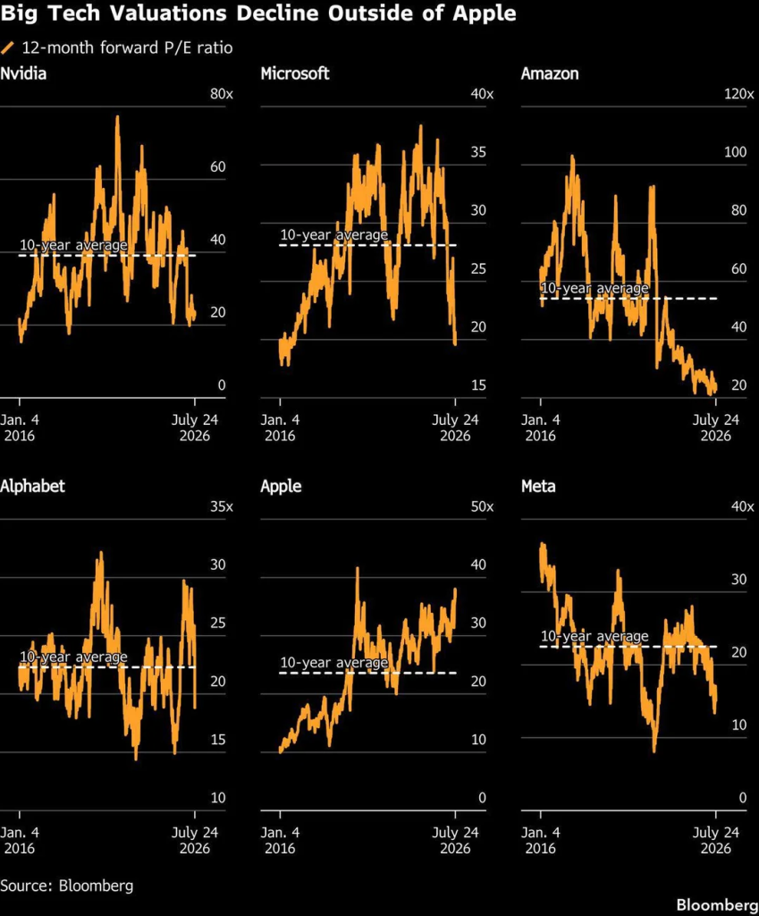 Tech valuations (Source: Bloomberg)