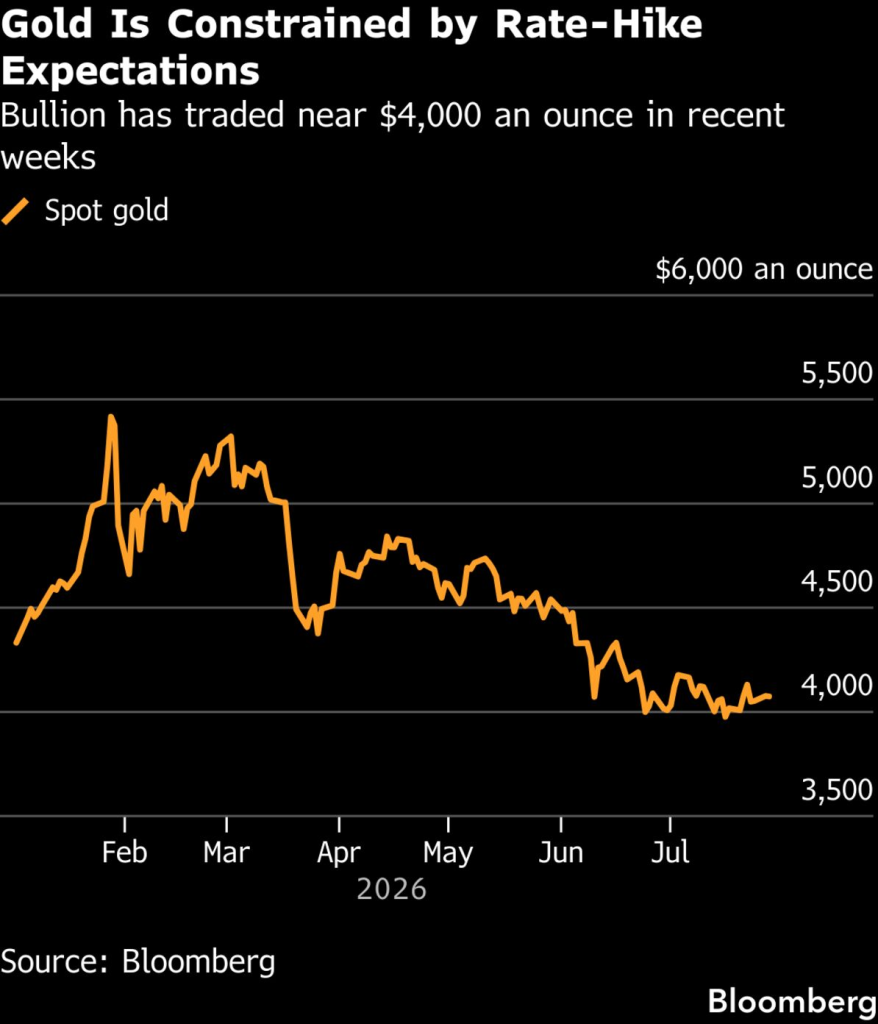 Spot gold (Source: Bloomberg)