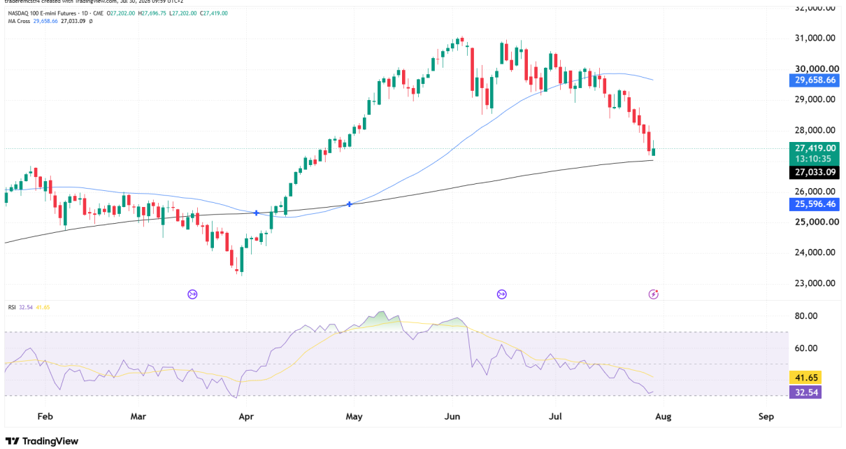 NQ daily chart technical analysis