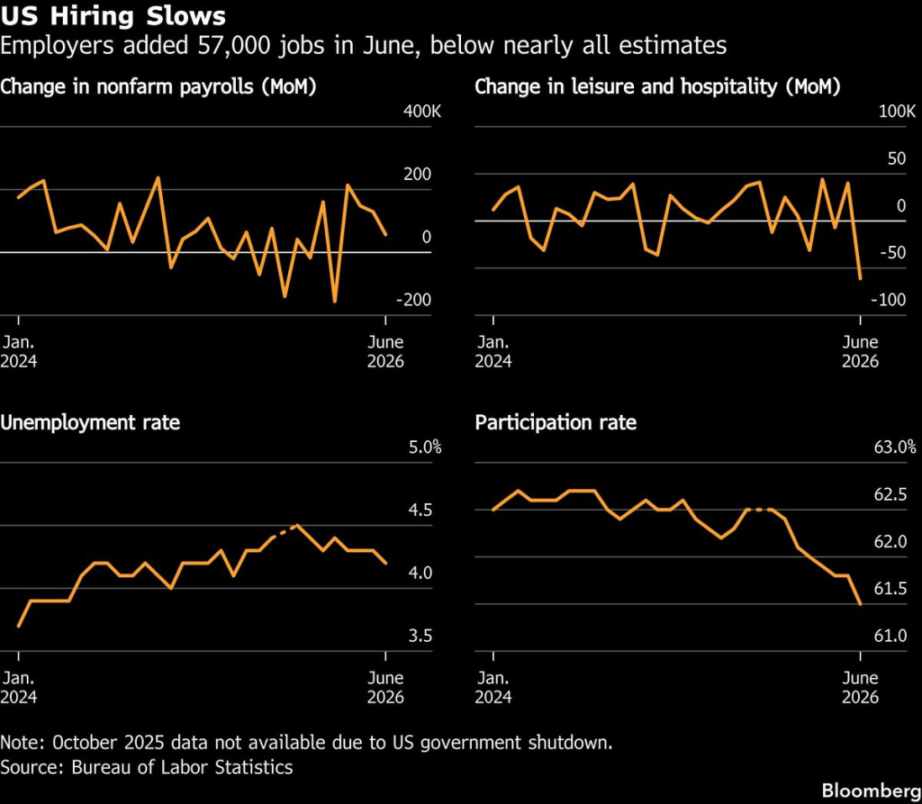 US employment (Source: Bureau of Labor Statistics)