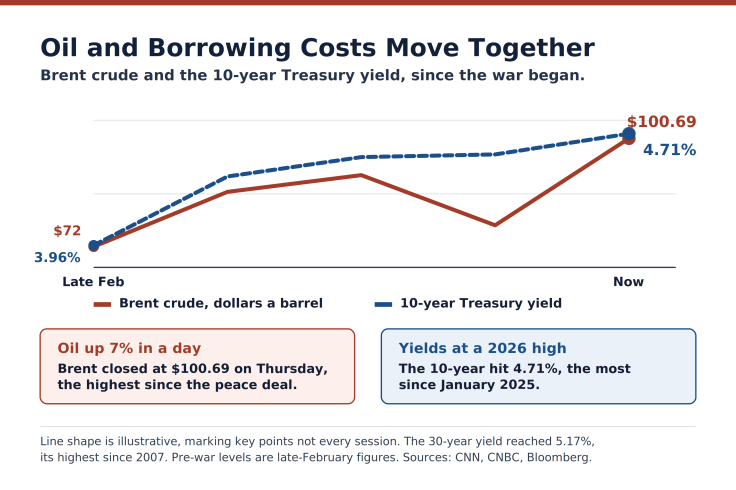 Oil and US yields (Sources: CNN, CNBC, Bloomberg)
