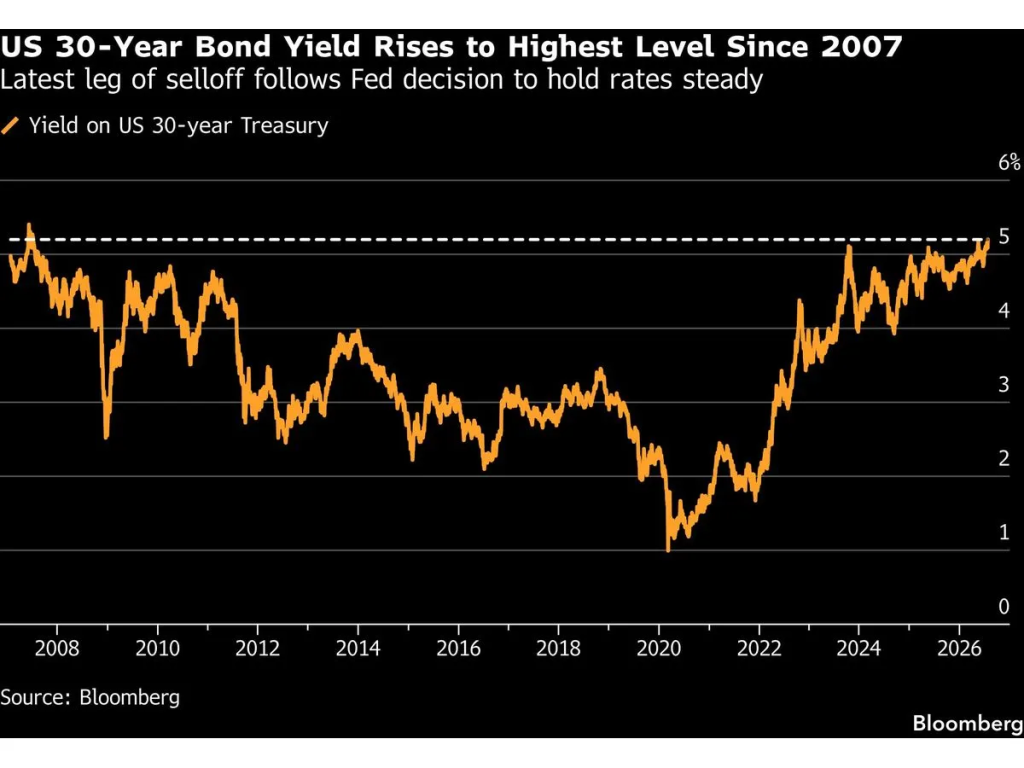 US 30-year yield (Source: Bloomberg)