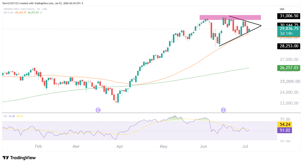 NQ daily chart technical analysis