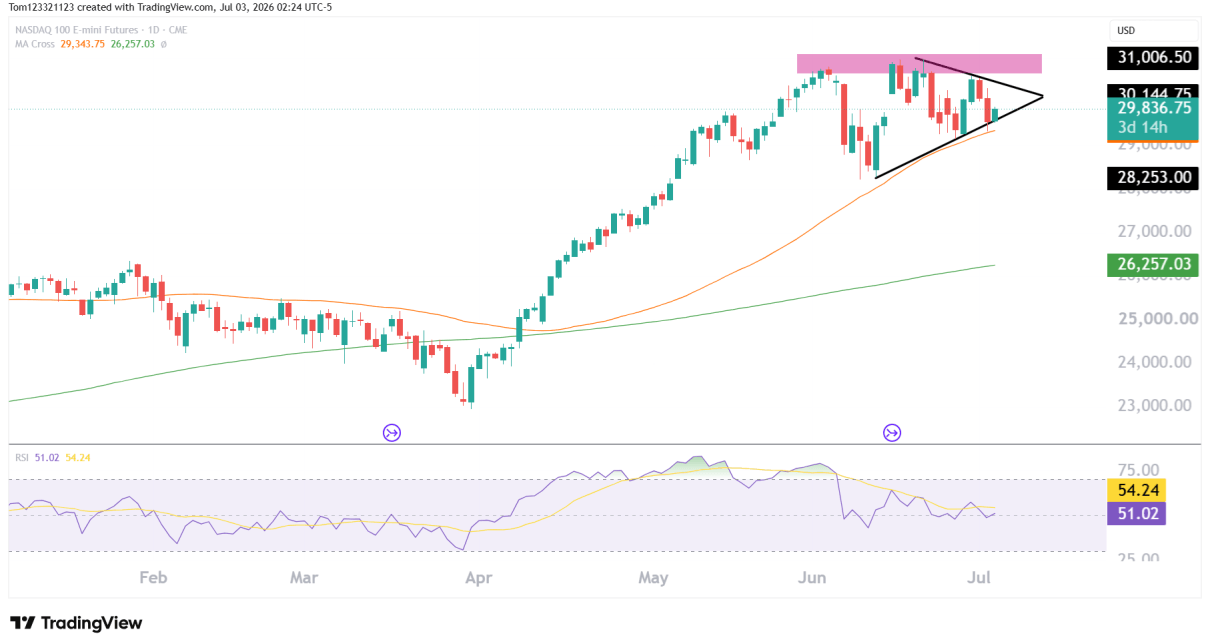 nasdaq daily chart technical analysis