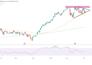 nasdaq daily chart technical analysis