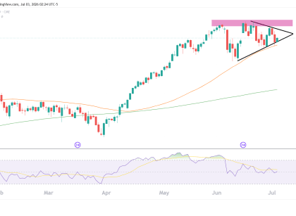 nasdaq daily chart technical analysis