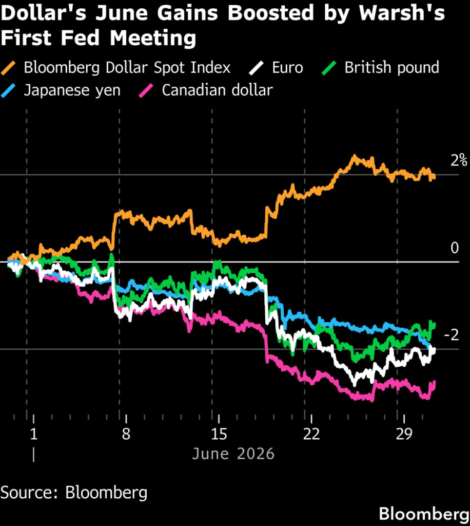 Dollar performance (Source: Bloomberg)