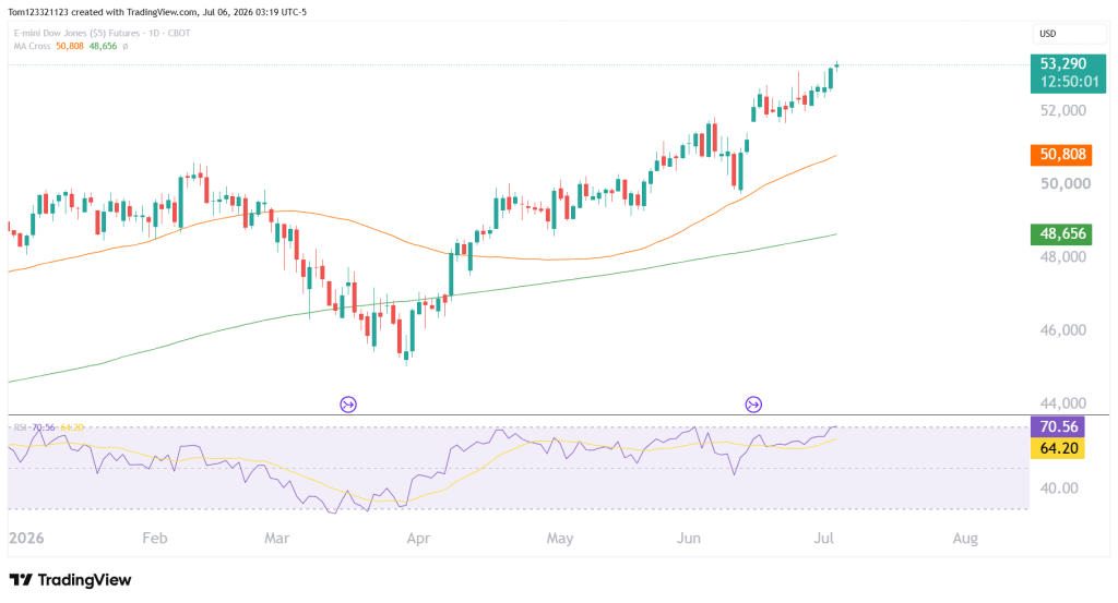 Dow Jones YM technical analysis futures