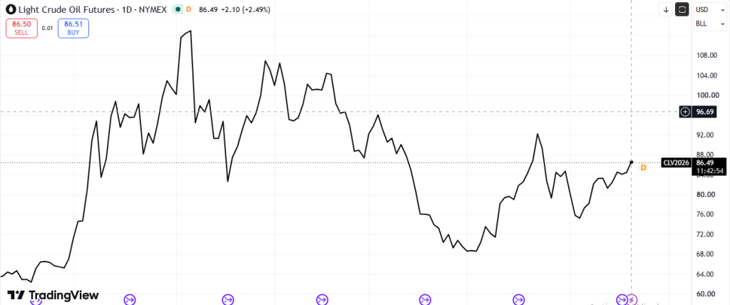 Crude oil futures (Source: TradingView)