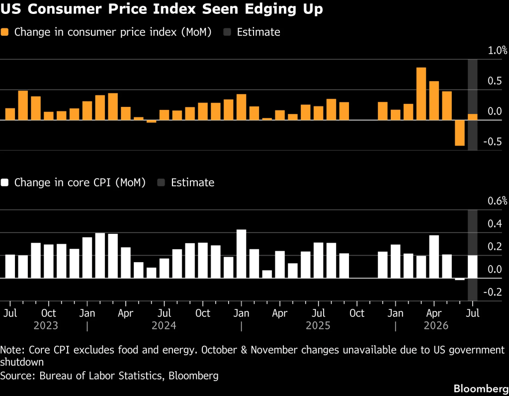 US inflation estimates (Source: BLS, Bloomberg)
