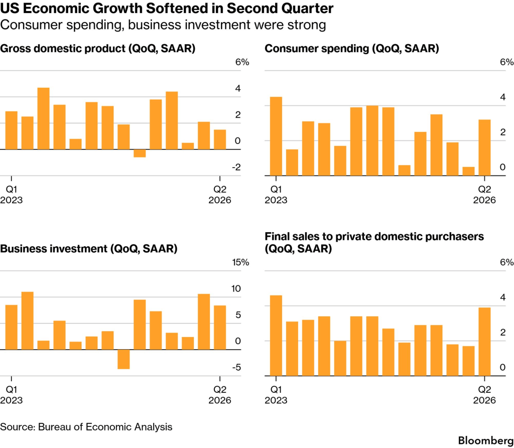 US GDP (Source: Bureau of Economic Analysis, Bloomberg)