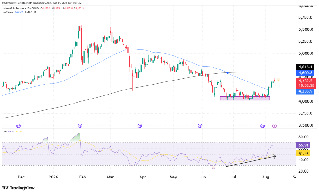 Gold futures technical analysis