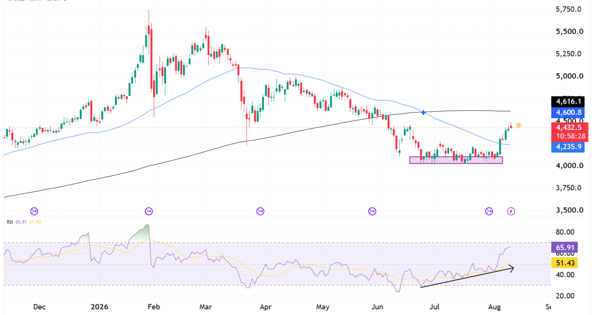 gold futures technical analysis