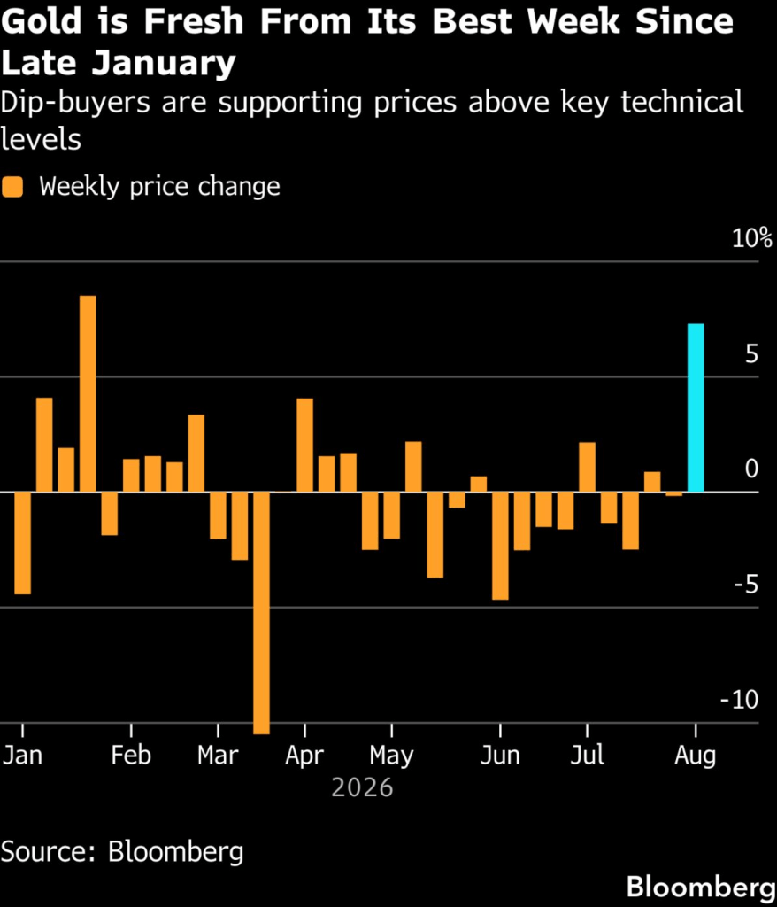 Gold weekly performance (Source: Bloomberg)