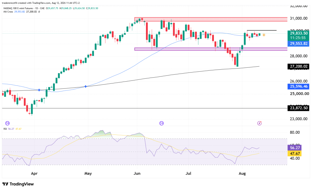 Nasdaq daily chart NQ futures