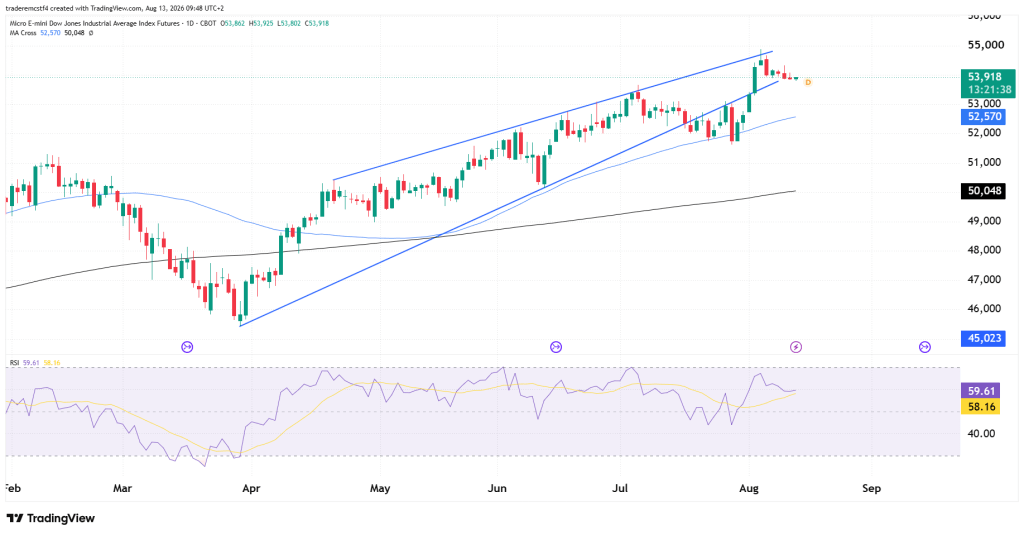 dow jones chart
