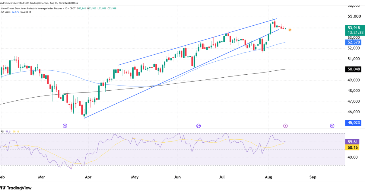 dow jones futures