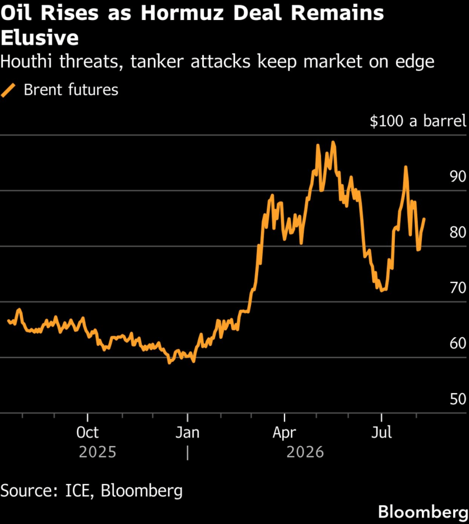 Brent futures (Source: ICE, Bloomberg)