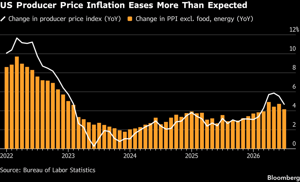 US PPI (Source: Bureau of Labor Statistics)