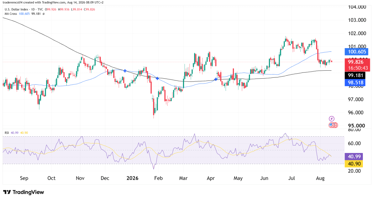 Dollar index DXY technical analysis