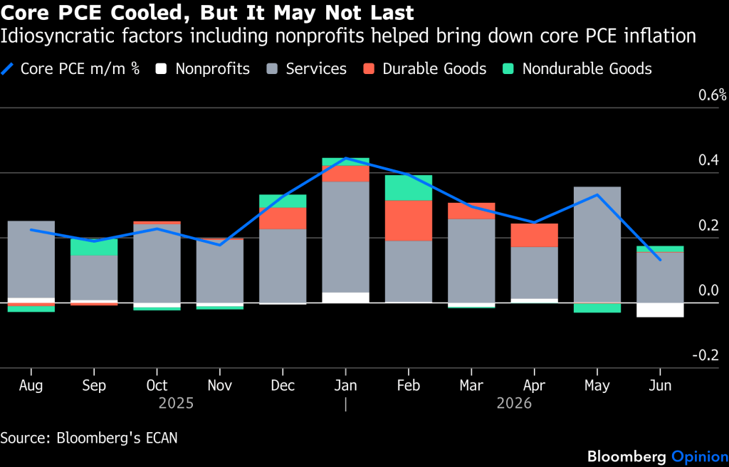 US core PCE (Source: Bloomberg's ECAN)