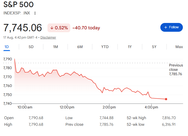 S&P 500 Price (Source: Google Finance)