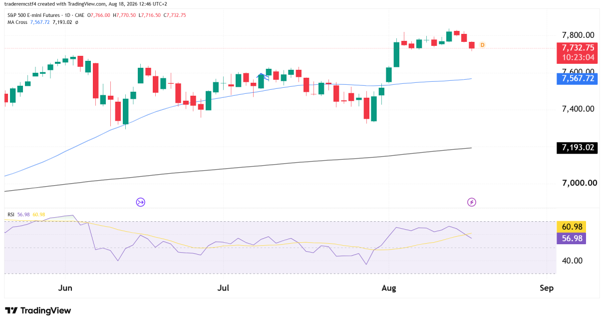 S&P 500 technical analysis