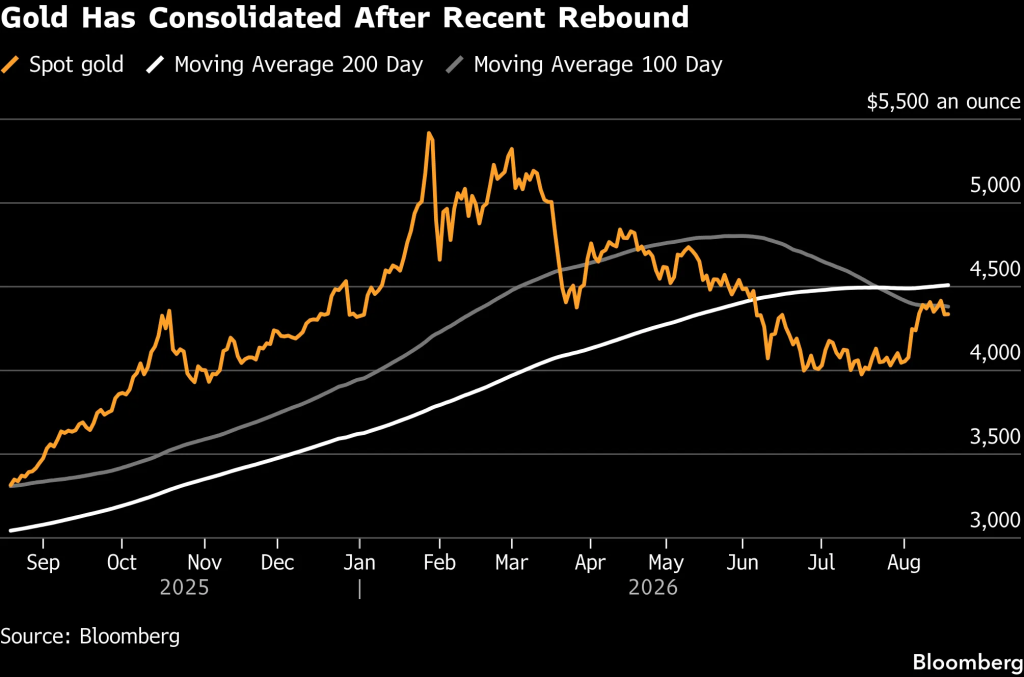 Gold (Source: Bloomberg)