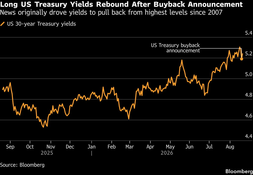 US yields (Source: Bloomberg)