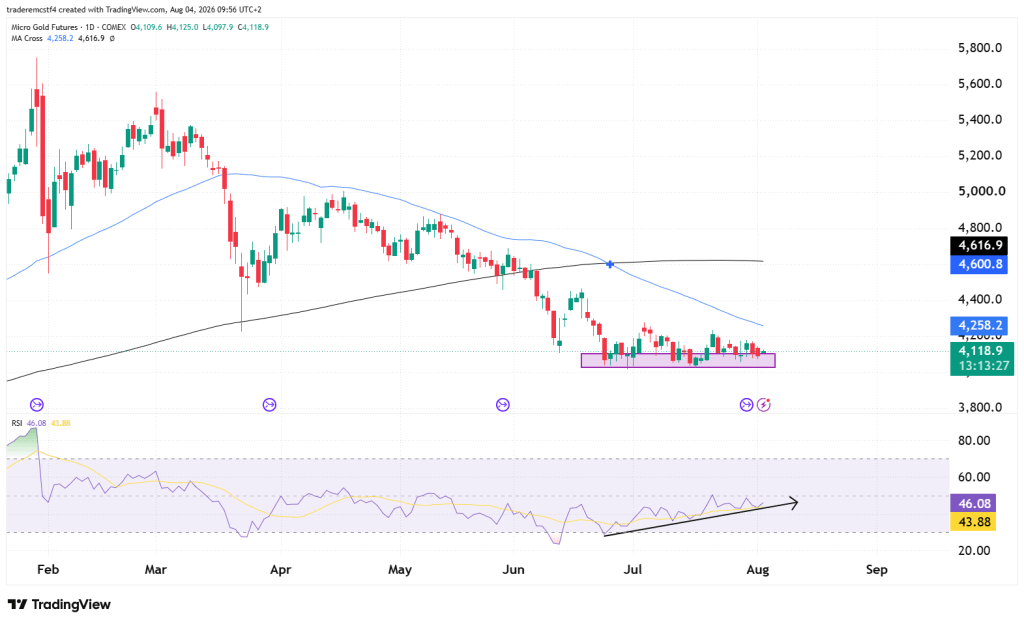 Gold technical analysis prop firm funded trader program