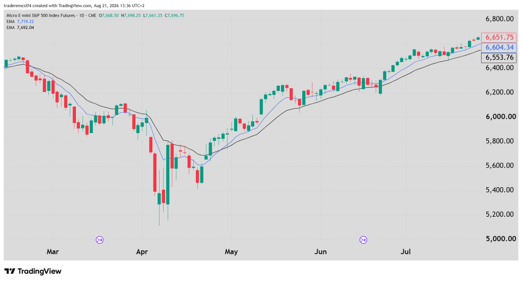 S&P 500 technical analysis futures