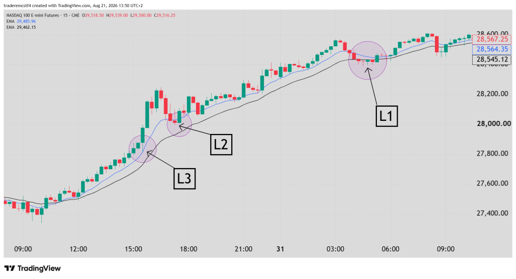 Floor trader strategy 