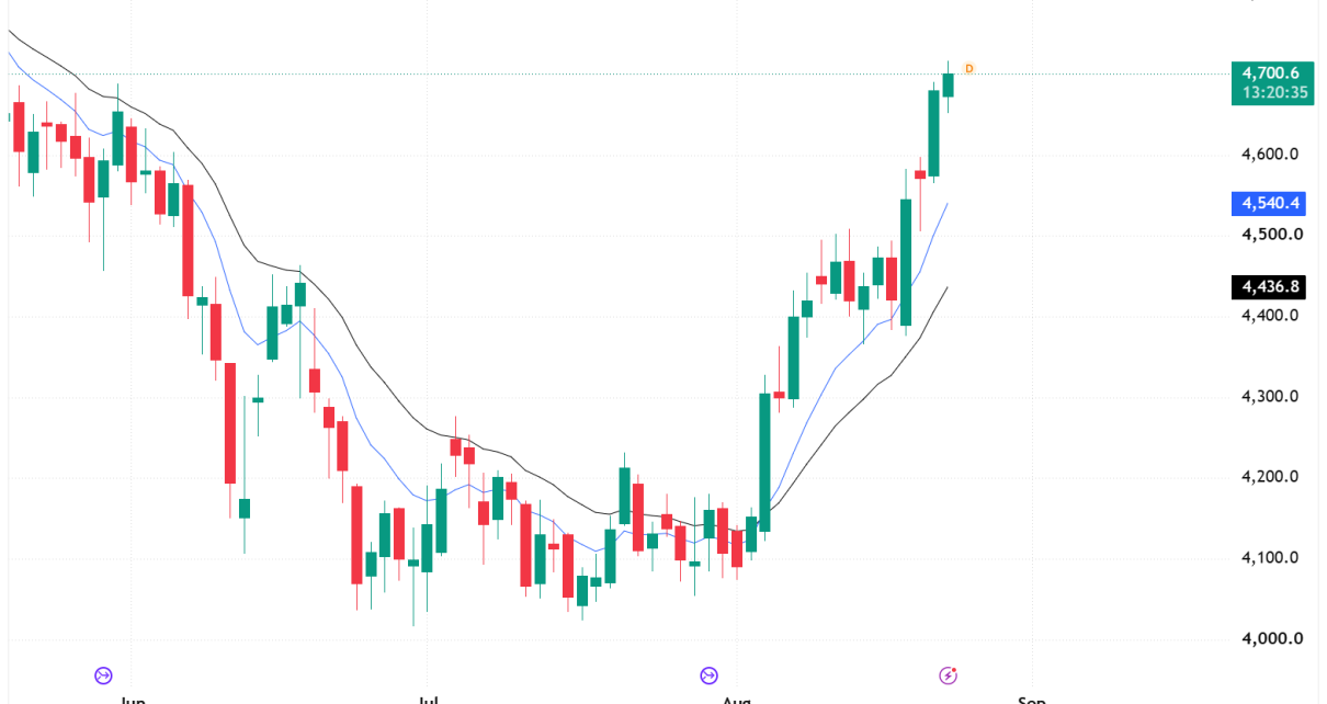 Gold GC technical analysis