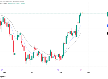 Gold GC technical analysis
