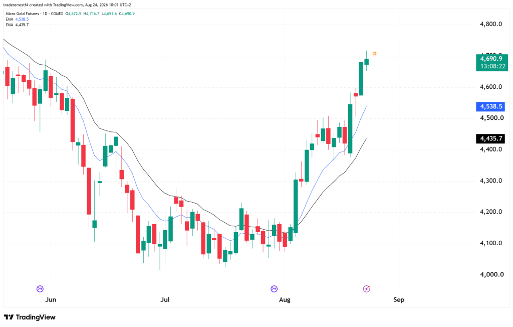 Gold futures technical analysis daily chart