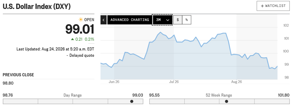 US Dollar Index (DXY) Price (MarketWatch)