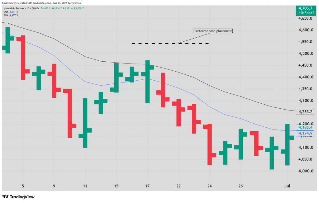 stop placement for stop loss order