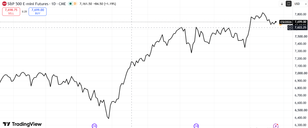 S&P 500 futures (Source: TradingView)