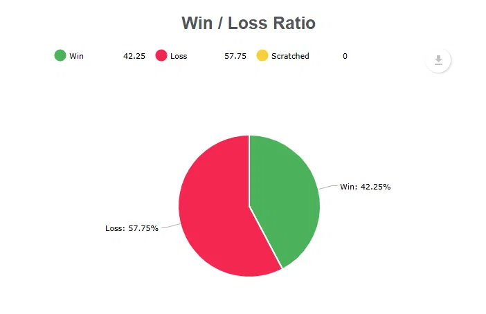 win rate for Joseph a funded trader at oneup trader funded trader program/prop firm