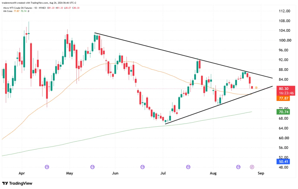 Crude Oil CL futures technical analysis