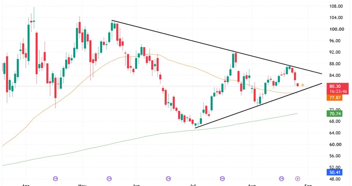 Crude Oil futures
