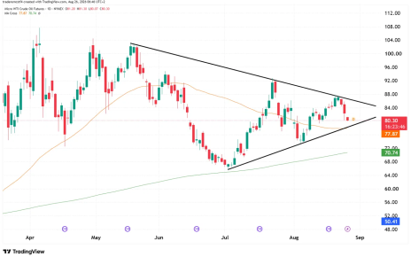 Crude Oil futures
