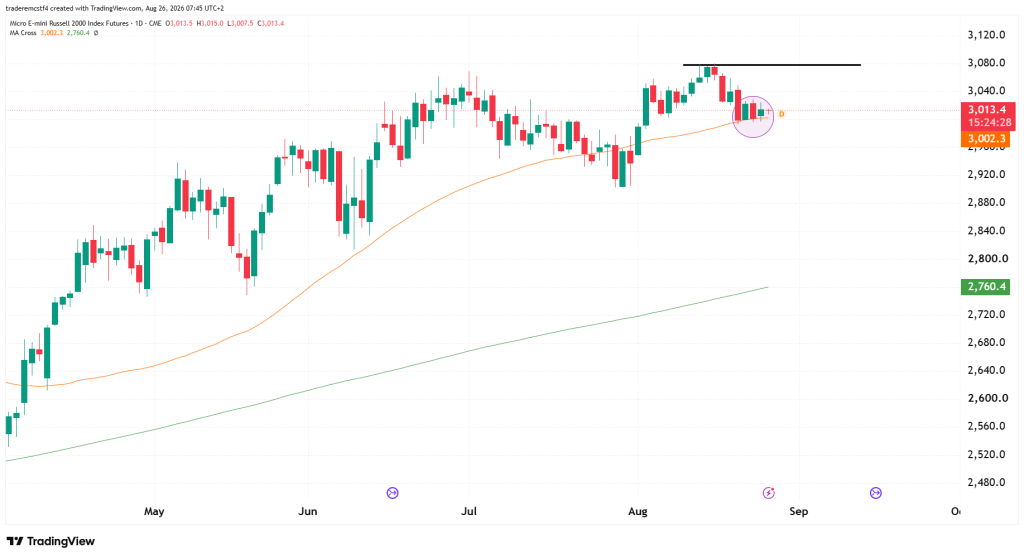 Russell 2000 RTY futures