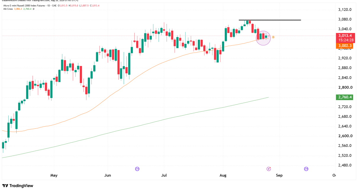 RTY Russell 2000 futures technical analysis