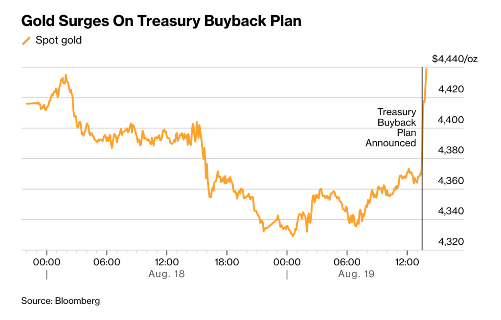 Spot gold (Source: Bloomberg)