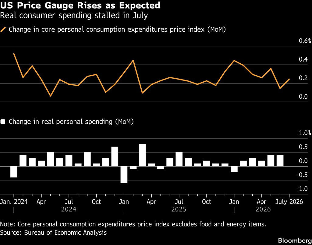 US core PCE (Source: Bloomberg)