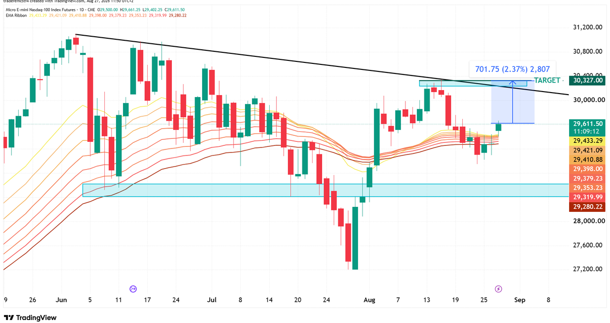 NQ Nasdaq daily chart technical analysis